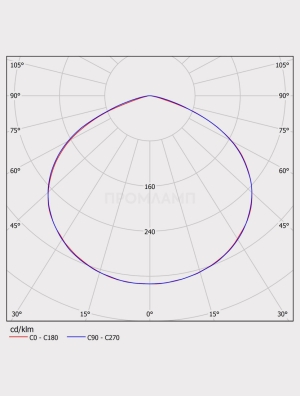 Диаграмма КСС светильника FWL 21-53-830-C120